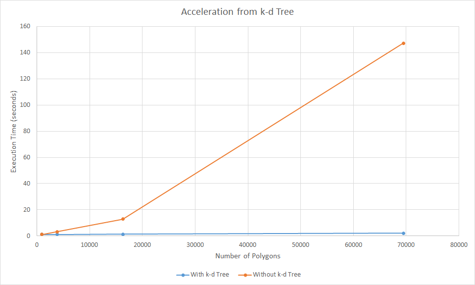 Graph showing runtime as function of number of vertices for kD and regular