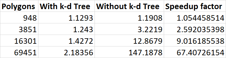 Table showing runtime as function of number of vertices for kD and regular