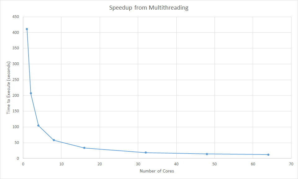 Graph showing runtime on different numbers of cores