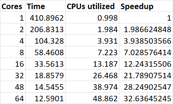 Table showing runtime on different numbers of cores